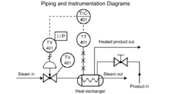 How to read a piping and instrumentation drawing?